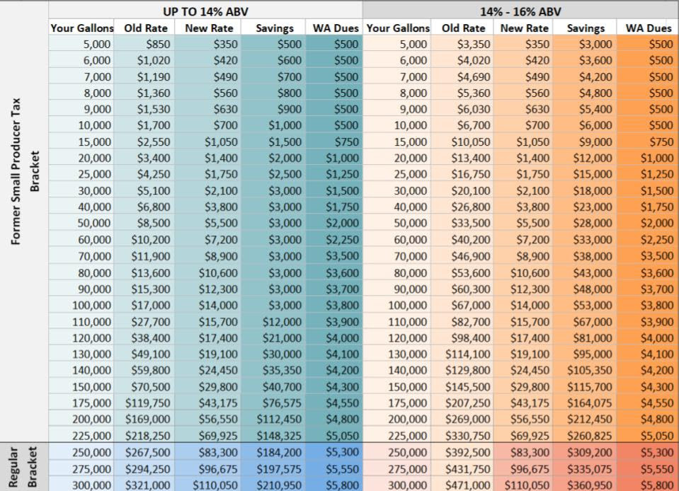 A chart of savings wineries receive following the passage of the craft modernization act.