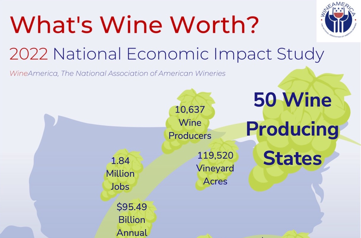 new study by WineAmerica and John Dunham Assoc the American wine industry added over $276 Billion to the US Economy in 2022